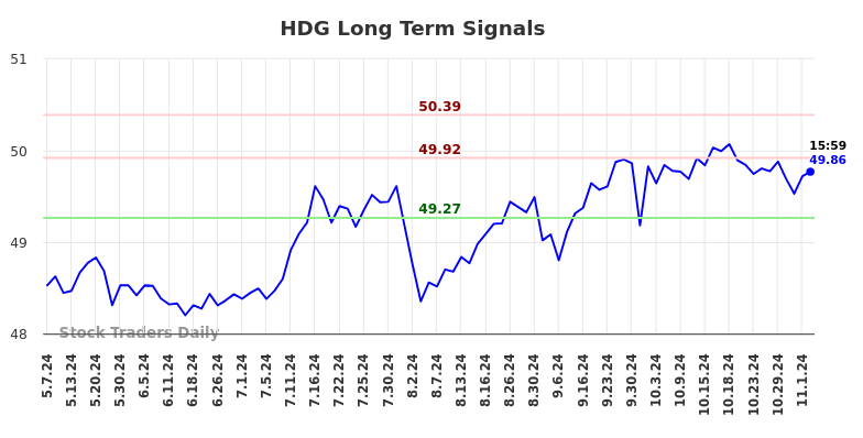 HDG Long Term Analysis for November 6 2024