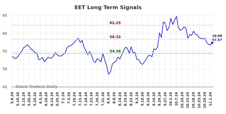 EET Long Term Analysis for November 6 2024