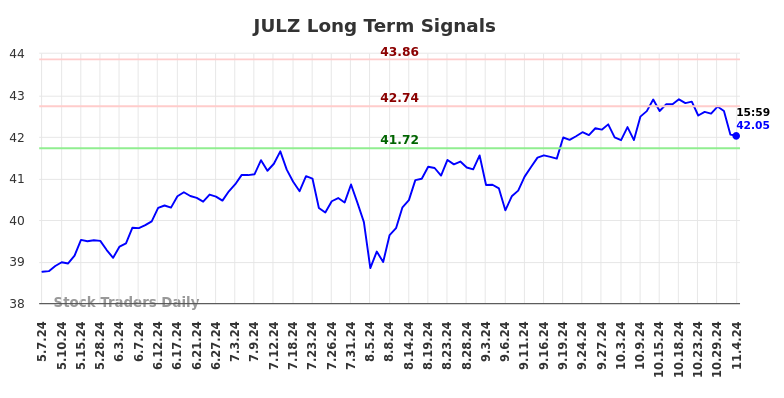 JULZ Long Term Analysis for November 6 2024