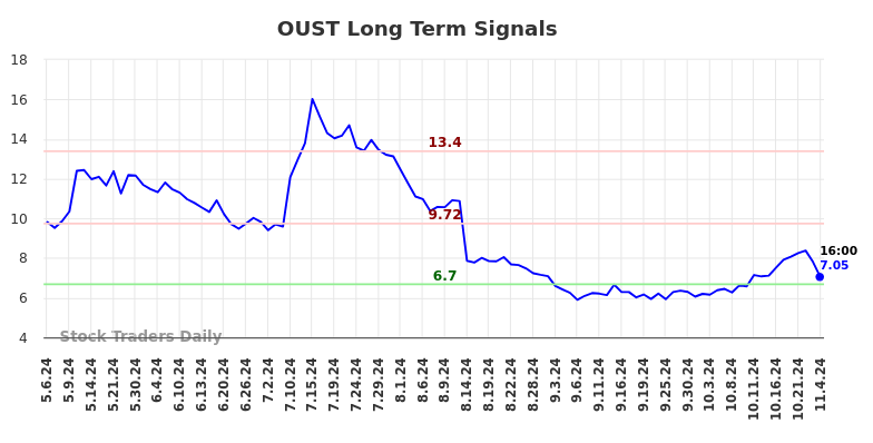 OUST Long Term Analysis for November 6 2024