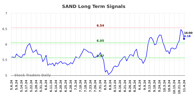 SAND Long Term Analysis for November 6 2024