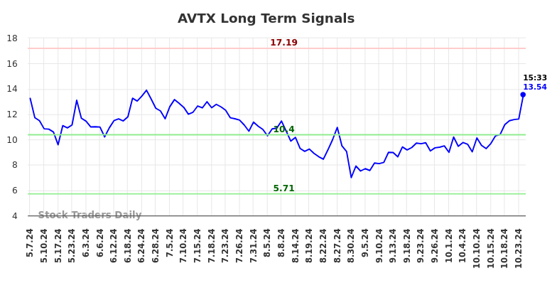 AVTX Long Term Analysis for November 6 2024