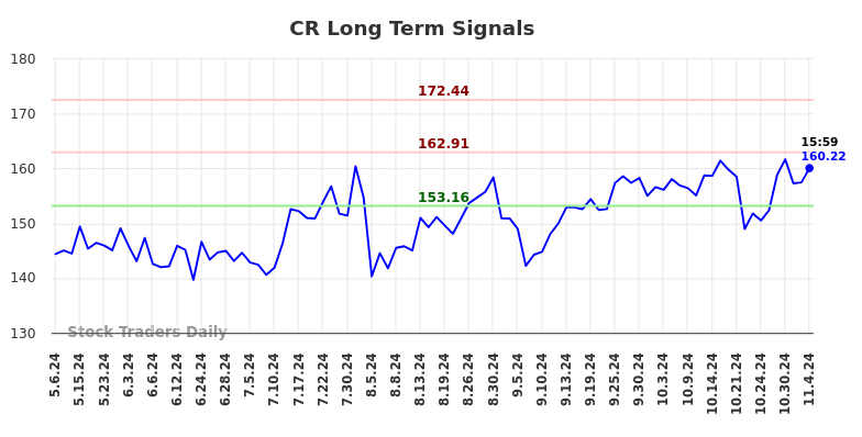 CR Long Term Analysis for November 6 2024