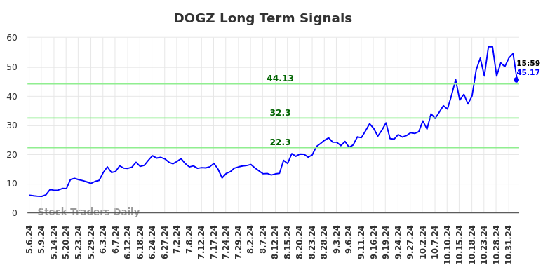 DOGZ Long Term Analysis for November 6 2024