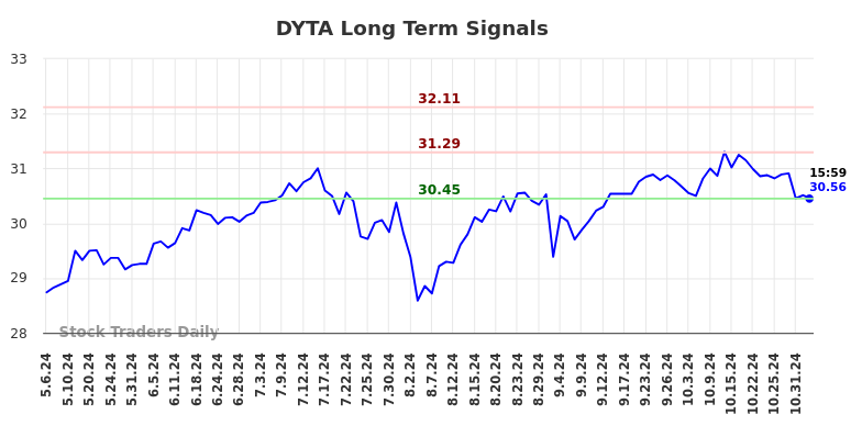 DYTA Long Term Analysis for November 6 2024