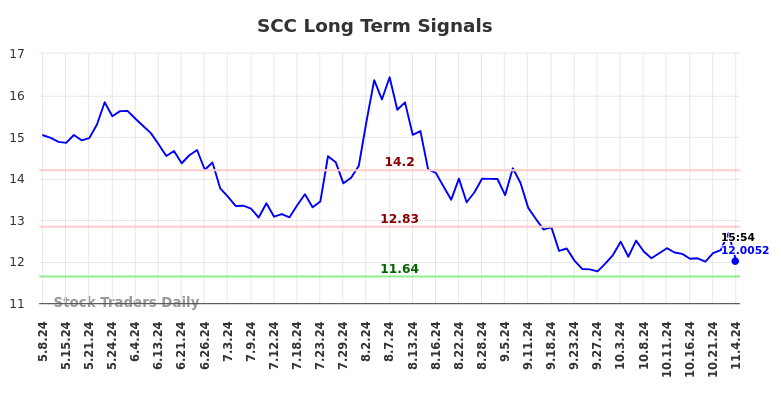 SCC Long Term Analysis for November 6 2024