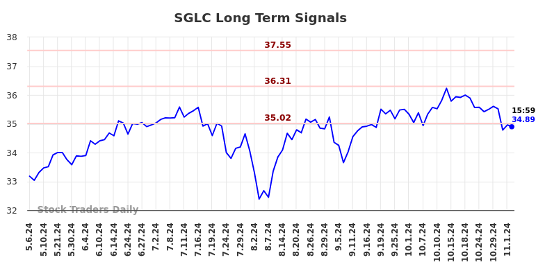 SGLC Long Term Analysis for November 6 2024