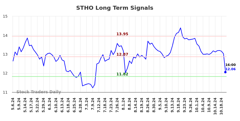 STHO Long Term Analysis for November 6 2024