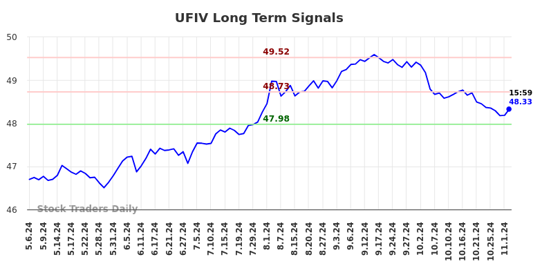 UFIV Long Term Analysis for November 6 2024