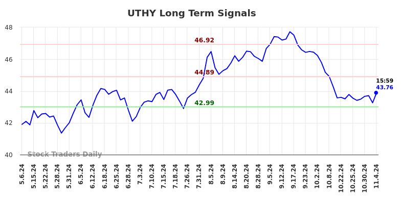 UTHY Long Term Analysis for November 6 2024