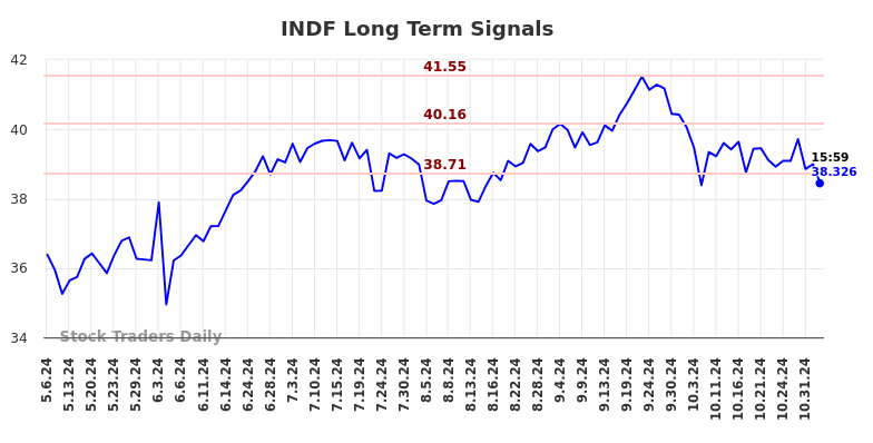 INDF Long Term Analysis for November 6 2024 INDF Long Term Analysis for November 6 2024