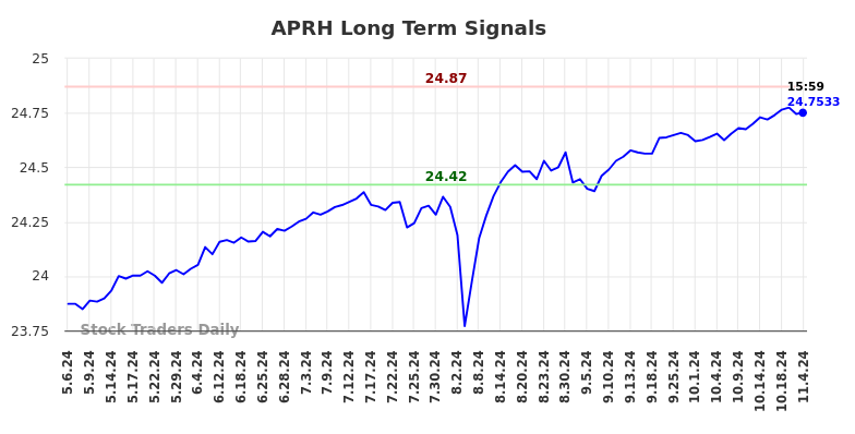 APRH Long Term Analysis for November 6 2024