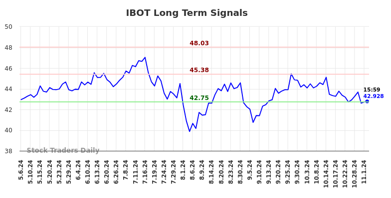 IBOT Long Term Analysis for November 6 2024