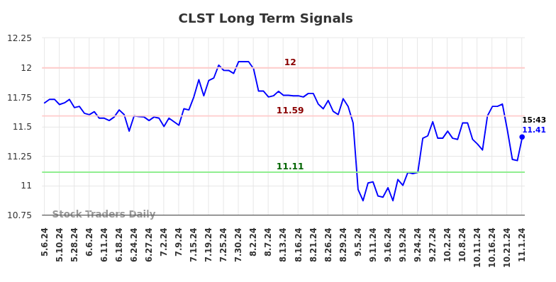 CLST Long Term Analysis for November 6 2024