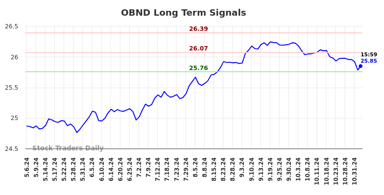 OBND Long Term Analysis for November 6 2024 OBND Long Term Analysis for November 6 2024