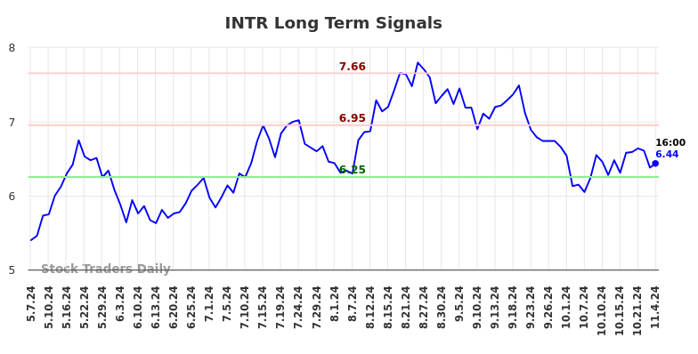 INTR Long Term Analysis for November 6 2024