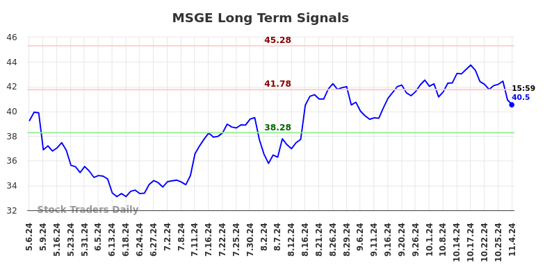 MSGE Long Term Analysis for November 6 2024