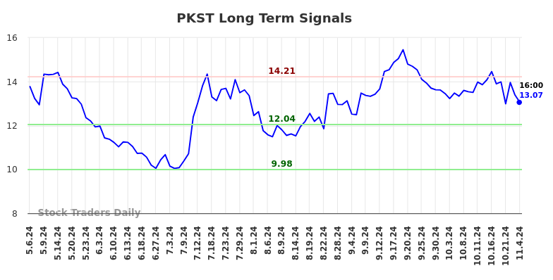 PKST Long Term Analysis for November 6 2024