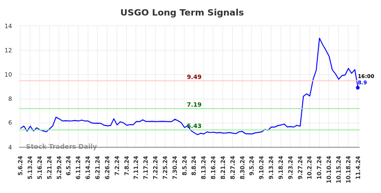 USGO Long Term Analysis for November 6 2024