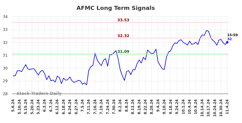 AFMC Long Term Analysis for November 6 2024