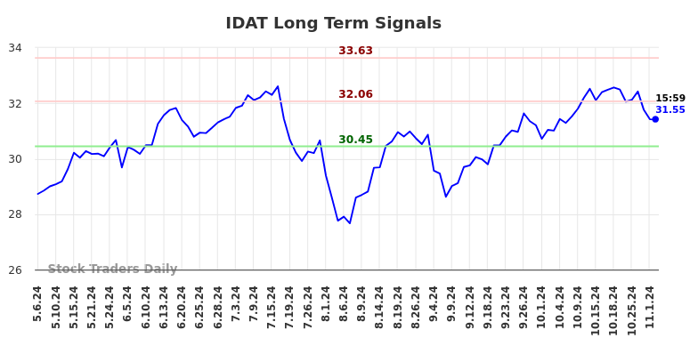 IDAT Long Term Analysis for November 6 2024