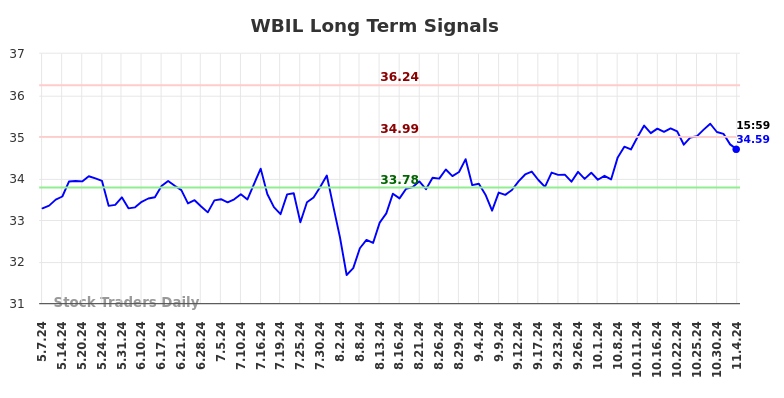 WBIL Long Term Analysis for November 6 2024