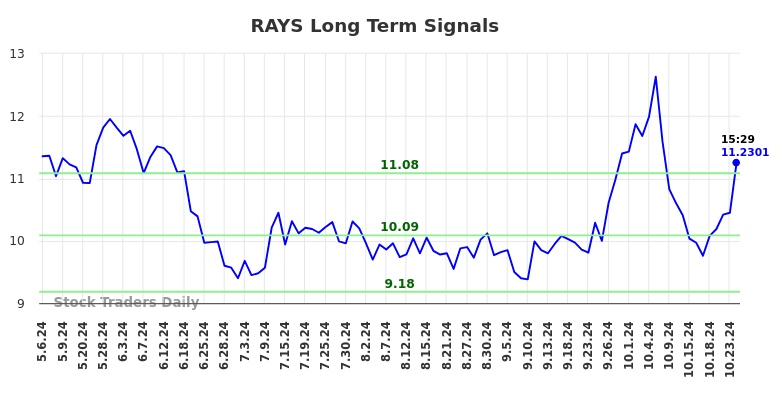 RAYS Long Term Analysis for November 6 2024 RAYS Long Term Analysis for November 6 2024