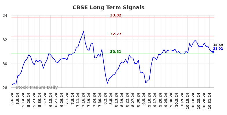 CBSE Long Term Analysis for November 6 2024 CBSE Long Term Analysis for November 6 2024