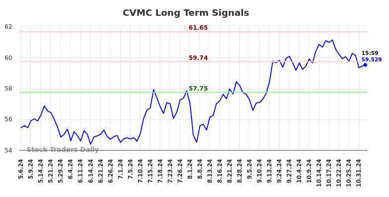 CVMC Long Term Analysis for November 6 2024