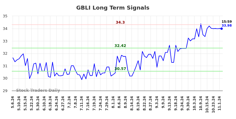 GBLI Long Term Analysis for November 6 2024