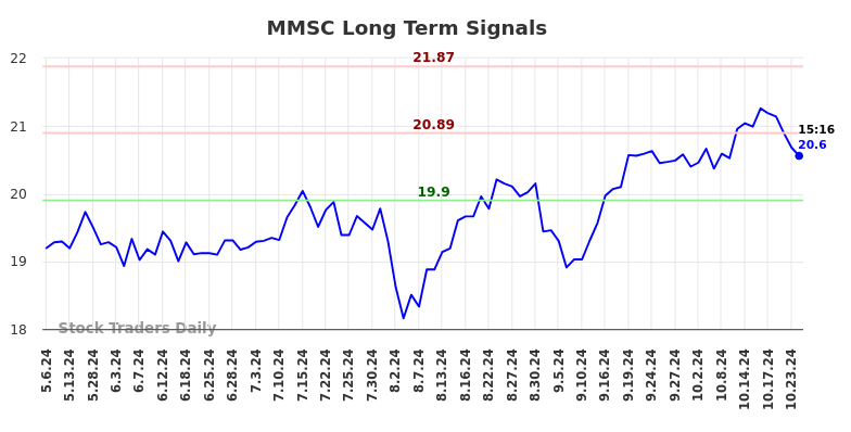 MMSC Long Term Analysis for November 6 2024