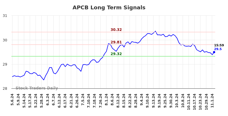 APCB Long Term Analysis for November 6 2024