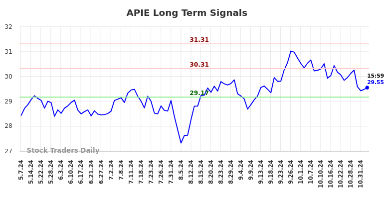 APIE Long Term Analysis for November 6 2024