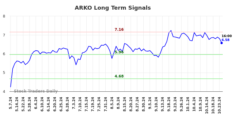 ARKO Long Term Analysis for November 6 2024