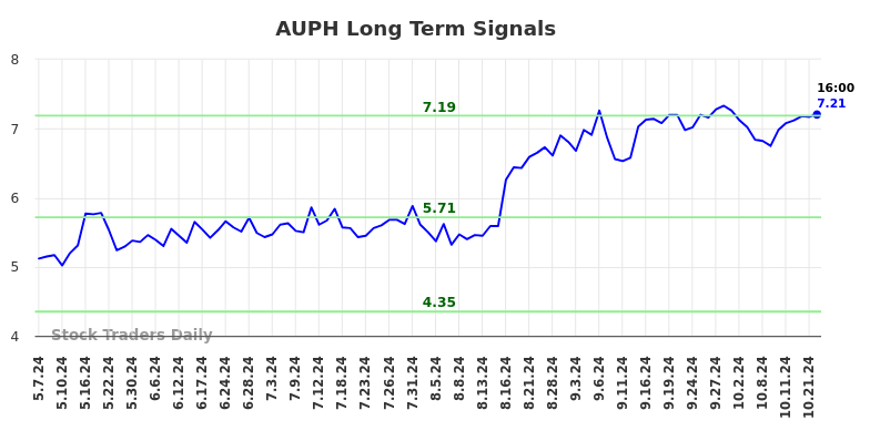 AUPH Long Term Analysis for November 6 2024