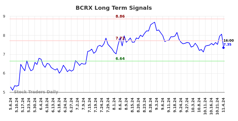 BCRX Long Term Analysis for November 6 2024