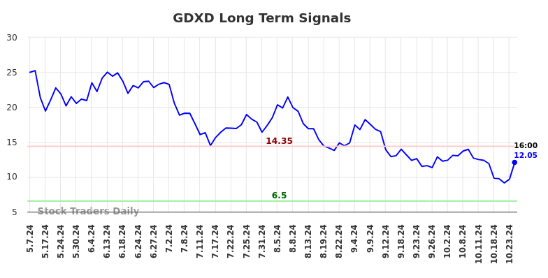 GDXD Long Term Analysis for November 6 2024