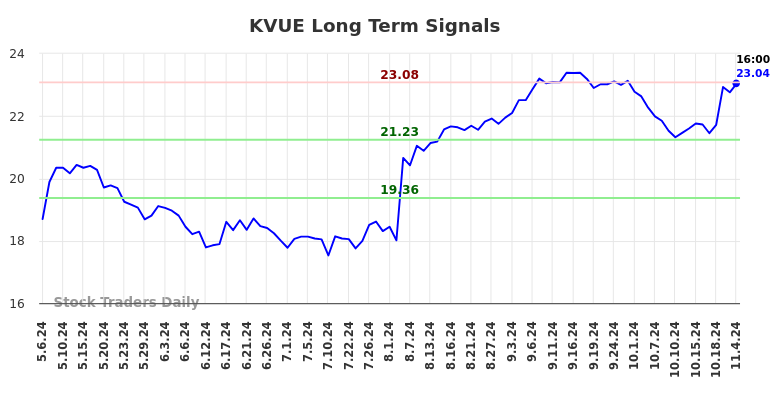 KVUE Long Term Analysis for November 6 2024