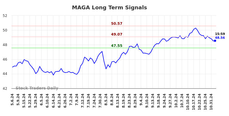 MAGA Long Term Analysis for November 6 2024