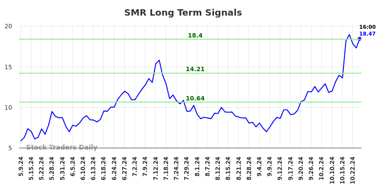 SMR Long Term Analysis for November 6 2024