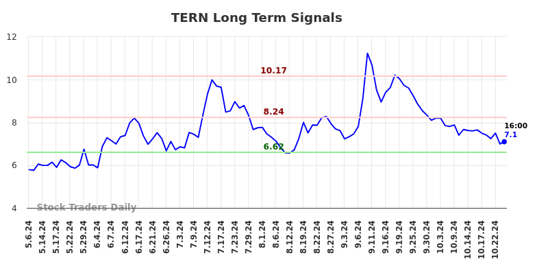 TERN Long Term Analysis for November 6 2024