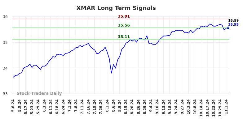 XMAR Long Term Analysis for November 6 2024