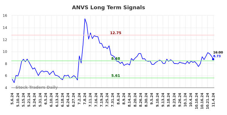 ANVS Long Term Analysis for November 6 2024