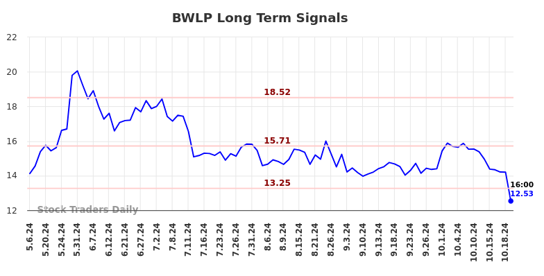 BWLP Long Term Analysis for November 6 2024