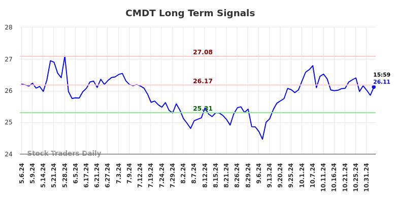 CMDT Long Term Analysis for November 6 2024