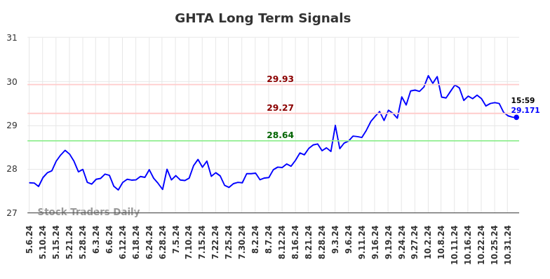 GHTA Long Term Analysis for November 6 2024