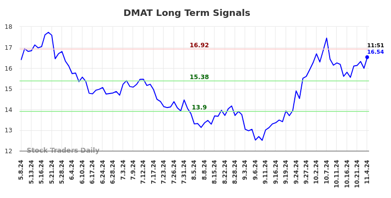 DMAT Long Term Analysis for November 6 2024