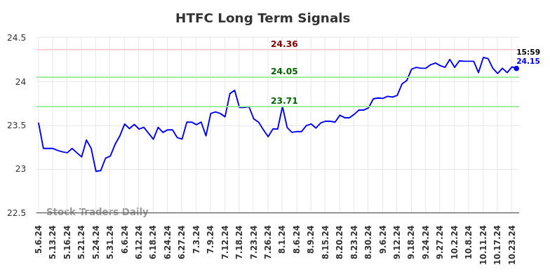 HTFC Long Term Analysis for November 6 2024 HTFC Long Term Analysis for November 6 2024