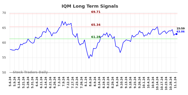 IQM Long Term Analysis for November 6 2024