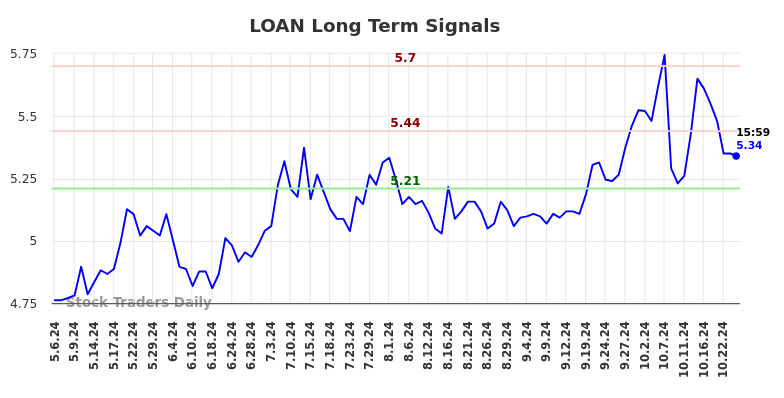 LOAN Long Term Analysis for November 6 2024 LOAN Long Term Analysis for November 6 2024